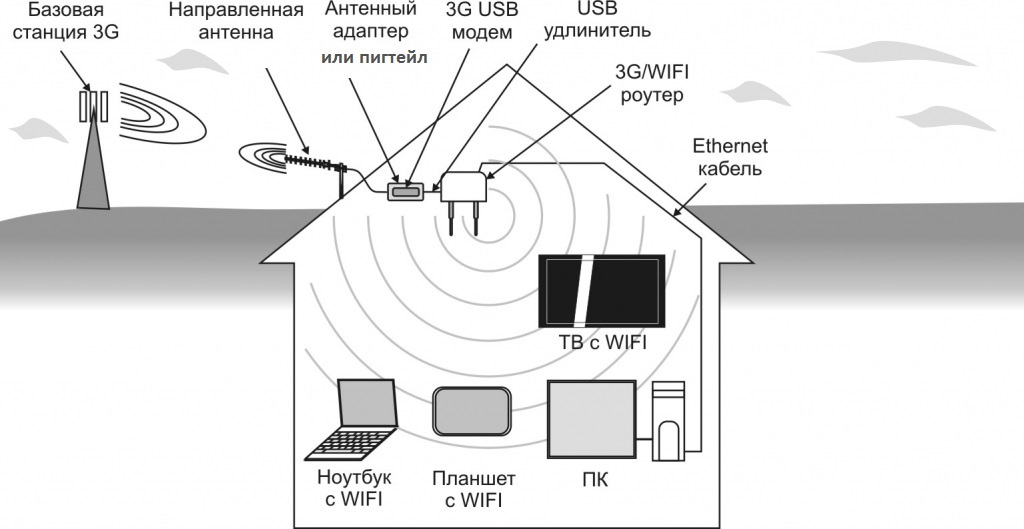 Самодельный усилитель сигнала сотовой связи и интернета для телефона — 4G и GSM на вашей даче