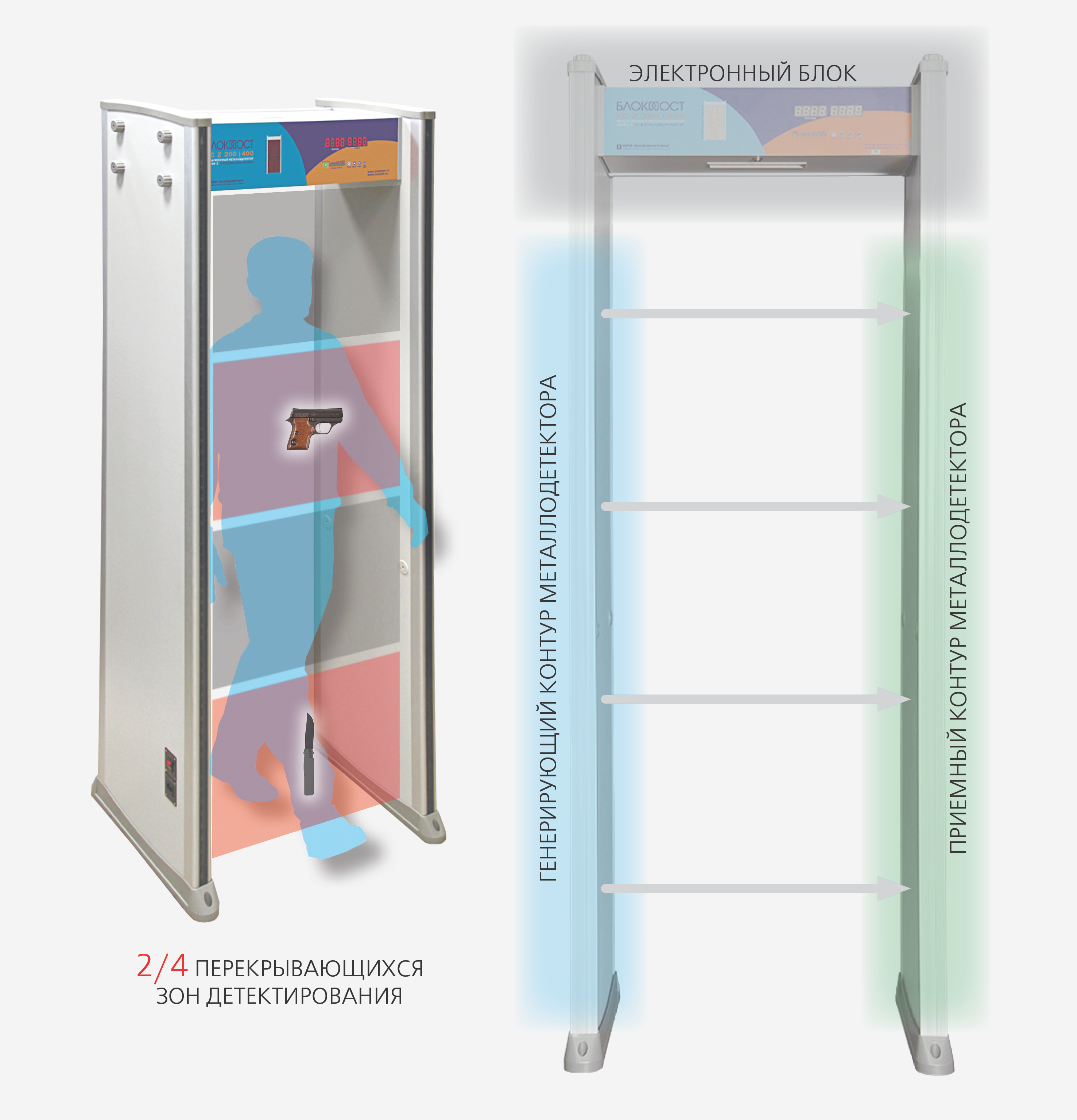Металлодетектор арочный БЛОКПОСТ PC Z 200|400, цена 89 900 руб. —  Металлодетекторы БЛОКПОСТ — Каталог — varpLiNK — Телекоммуникационные  решения и системы безопасности